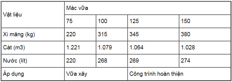 1 bao xi măng trộn bao nhiêu cát