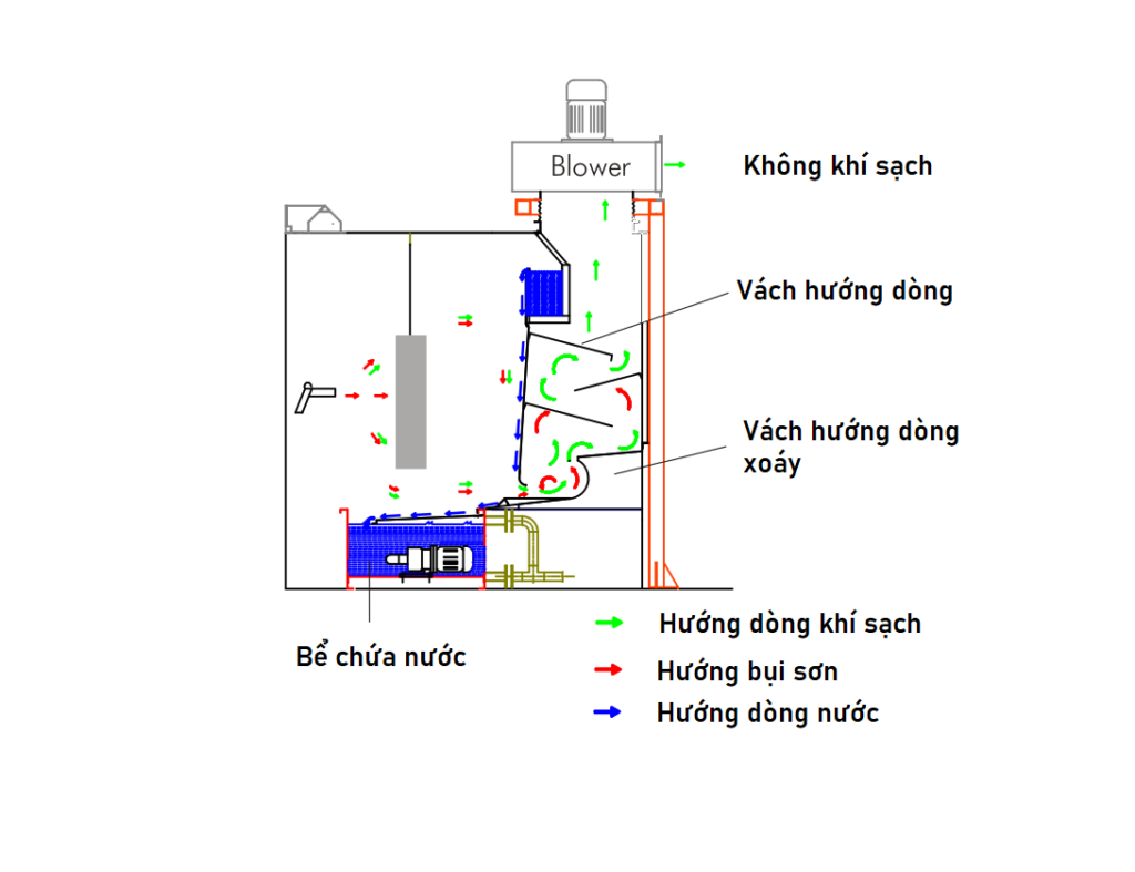 Chế tạo buồng sơn màng nước