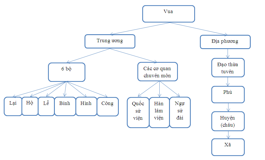 Sơ đồ bộ máy nhà nước thời lê sơn