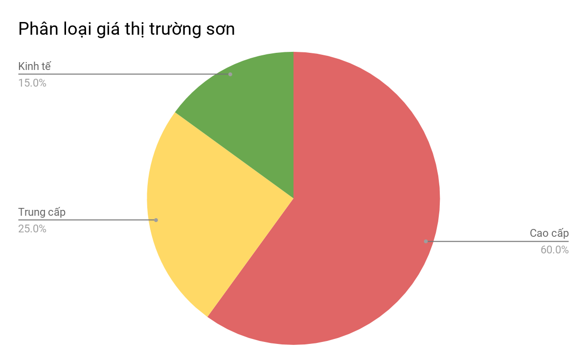 Thị phần sơn nước